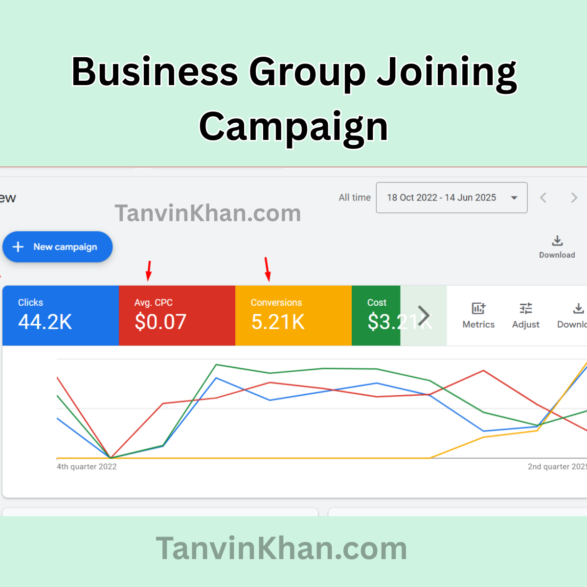 Google Ads Campaign Results - Business Group Joining